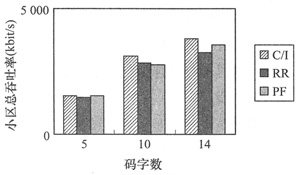 各种调度算法的小区总吞吐量