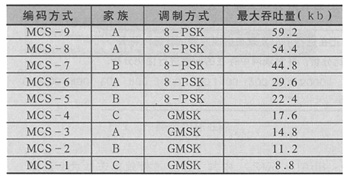 E-GPRS��GPRS�������ܶԱȲ������Ż�����