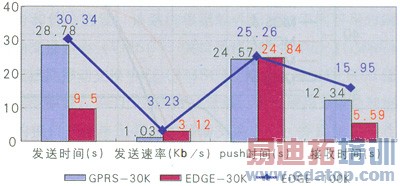 E-GPRS��GPRS�������ܶԱȲ������Ż�����