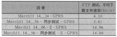 E-GPRS��GPRS�������ܶԱȲ������Ż�����