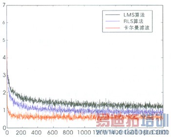 CDMA�л��ڿ������˲���ä����Ӧ���û�����㷨