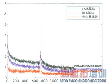CDMA�л��ڿ������˲���ä����Ӧ���û�����㷨