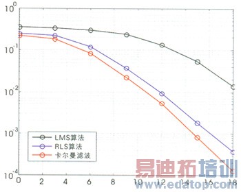 CDMA�л��ڿ������˲���ä����Ӧ���û�����㷨