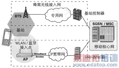 UMA的固定移动网络融合解决方案