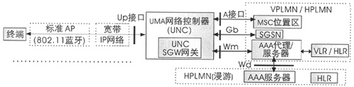 UMA的固定移动网络融合解决方案