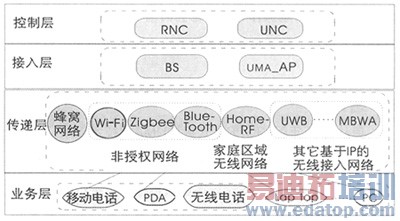 UMA的固定移动网络融合解决方案