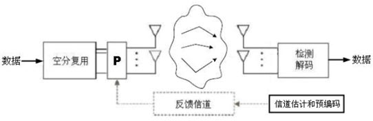 ����ͨ��ϵͳ�еıջ���������MIMO������