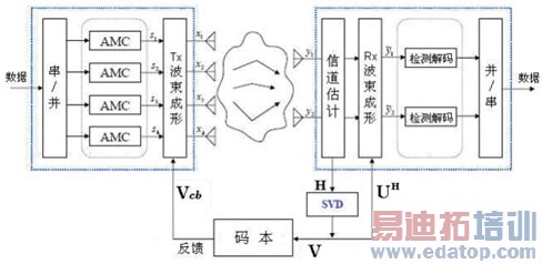 ����ͨ��ϵͳ�еıջ���������MIMO������
