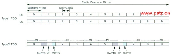 LTE TDDϵͳ����Ʒ���
