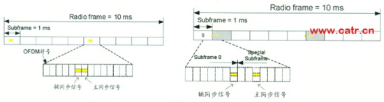 LTE TDDϵͳ����Ʒ���