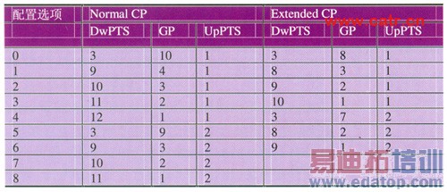 LTE TDDϵͳ����Ʒ���