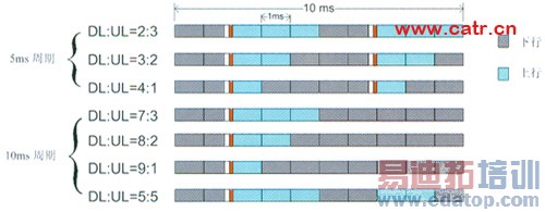 LTE TDDϵͳ����Ʒ���