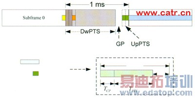 LTE TDDϵͳ����Ʒ���