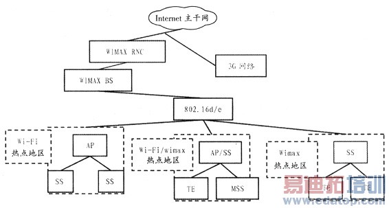 WiMAX�����Ļ���������о�