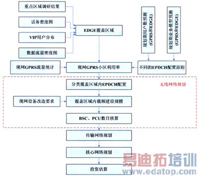 EDGE规划方法初探