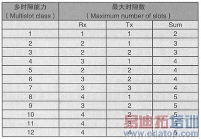 GPRS/EGPRS�����Ż�̽��