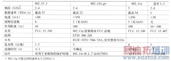 IEEE 802.15.3������WDPAN��׼�о�