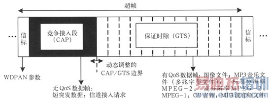 IEEE 802.15.3������WDPAN��׼�о�