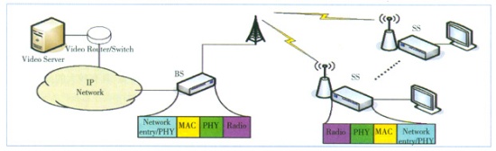 WiMAX��IPTV�������е�Ӧ��