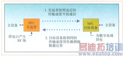 NFC������ͨ�ţ��������ƶ�Ӧ��