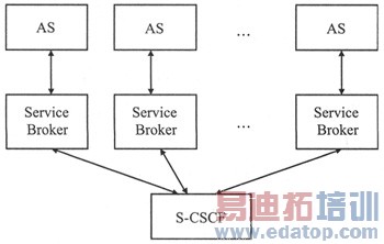 IMS��IP��ý����ϵͳ���е�ҵ�񽻻�����