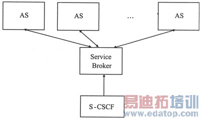 IMS��IP��ý����ϵͳ���е�ҵ�񽻻�����