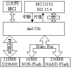 ���Zigbee�������Զ�̼�ص�ʵ��