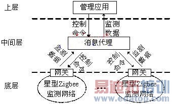 ���Zigbee�������Զ�̼�ص�ʵ��