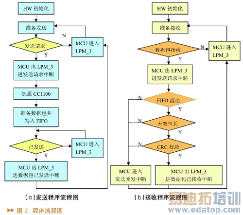 MSP430��Ƭ���ĵ͹�������ʽRFID��ǩ���