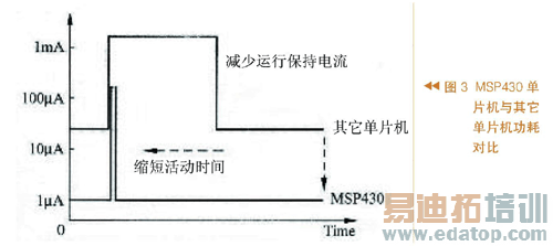 MSP430��Ƭ���ĵ͹�������ʽRFID��ǩ���