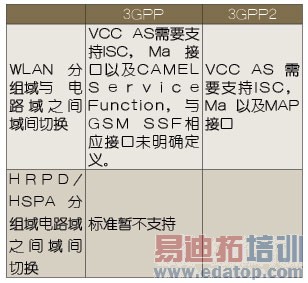 CDMA网络演进中语音呼叫连续性研究