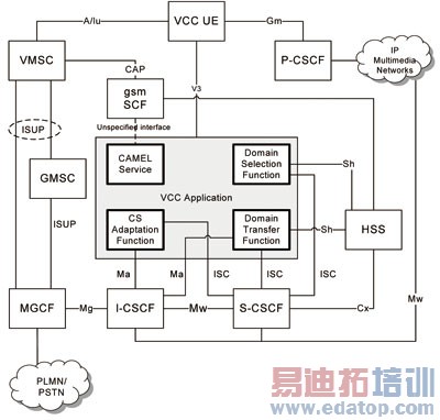 CDMA网络演进中语音呼叫连续性研究