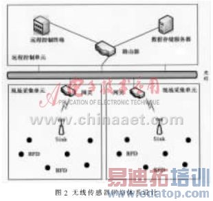 ���ߴ���������ĵ������״̬���ϵͳ���