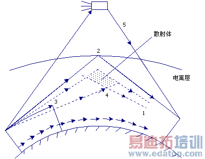 ���ߵ粨�Ĵ�������