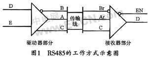 RS422/RS485总线模型分析与应用