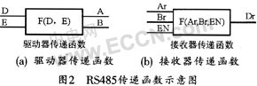 RS422/RS485总线模型分析与应用
