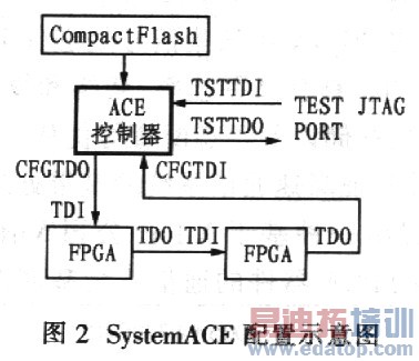 FPGA��ͨ��ϵͳ������֤ƽ̨�����