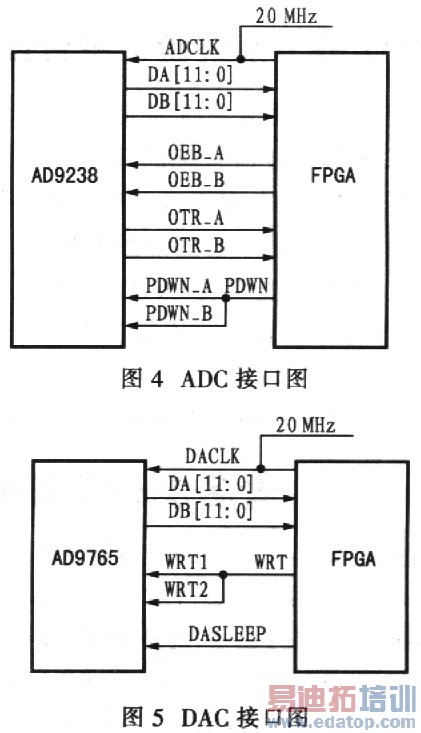 FPGA的通信系统基带验证平台的设计