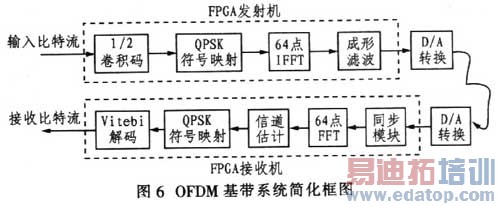 FPGA的通信系统基带验证平台的设计