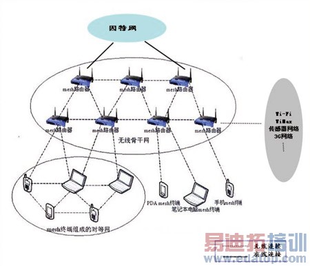 无线Mesh网络构建无线城市
