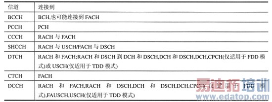 UMTS���߽ӿ�Э����ϵ