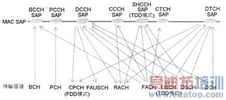 UMTS���߽ӿ�Э����ϵ