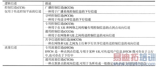 UMTS���߽ӿ�Э����ϵ