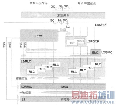 UMTS���߽ӿ�Э����ϵ