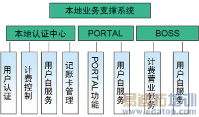  WLAN����������ҵ��֧��ϵͳ����