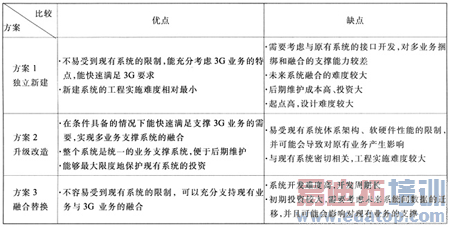 ��ͬ���跽���Ƚ�