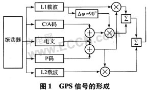 ����������GPS���ջ�����ϵͳ 