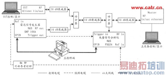 无线通信:动态频率选择测试要求与解决方案