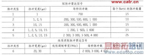 无线通信:动态频率选择测试要求与解决方案