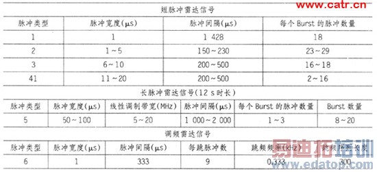 无线通信:动态频率选择测试要求与解决方案